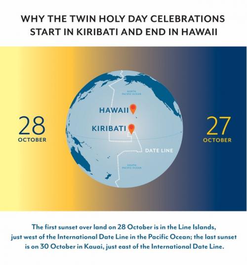 HVERS VEGNA TVÍBURA HELGIDAGARNIR HEFJAST Á KIRIBATI OG ENDA Á HAWAII